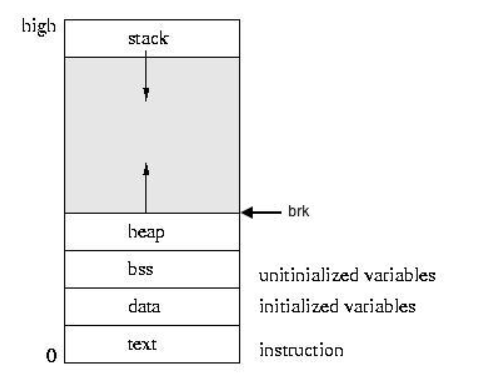 MemoryLayout